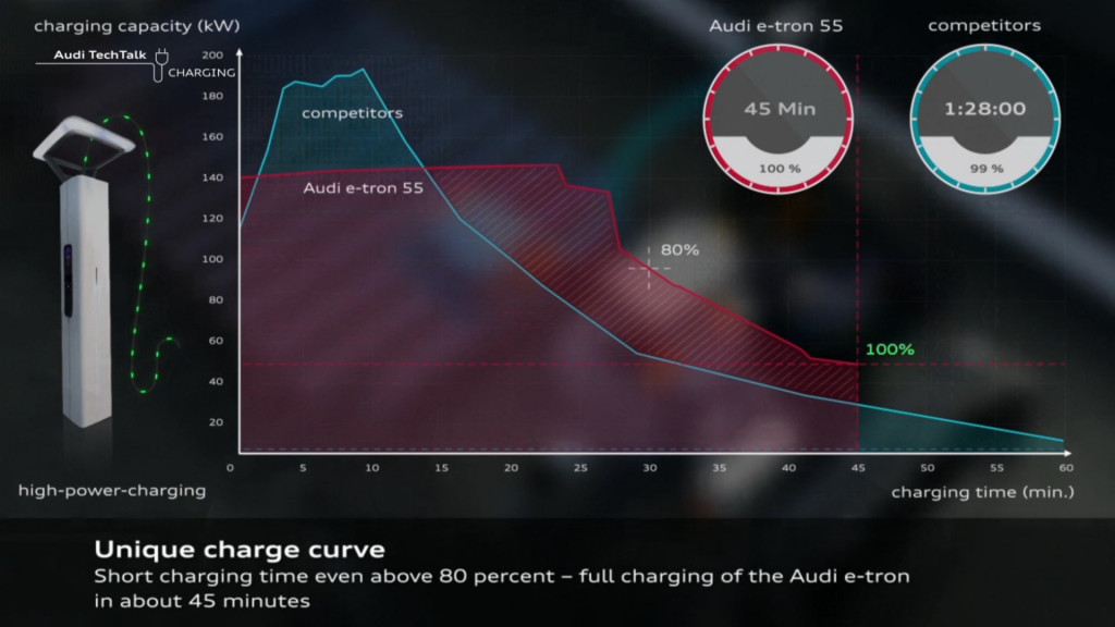 E-tron battery charge curve vs. other EV brand