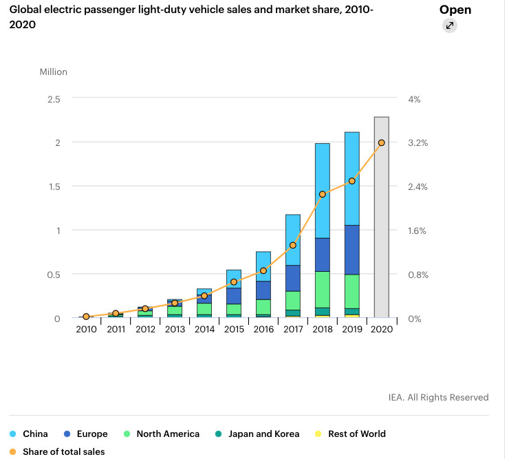 EV market by country through 2019 - EIA