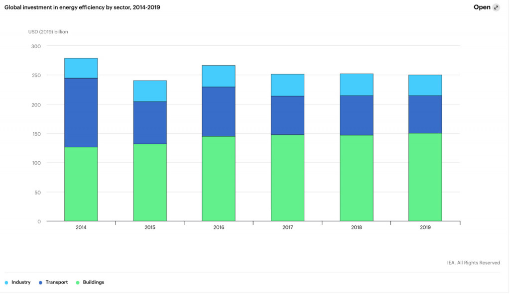 Global investment in energy efficiency - IEA, 2020