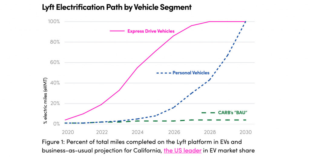 Lyft plans to go to 100% EVs by 2030