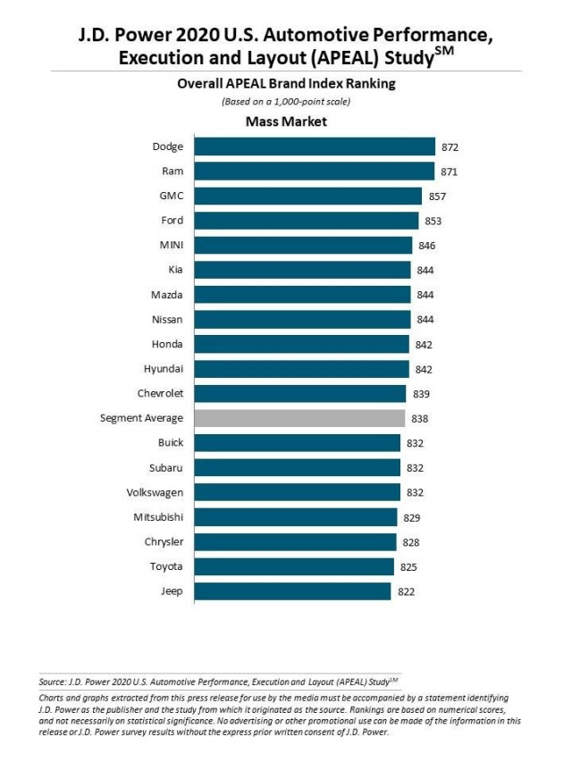 2020 J.D. Power APEAL Mass Market results