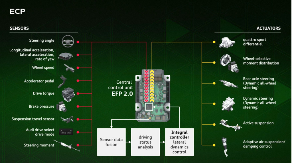 Audi central vehicle dynamics computer
