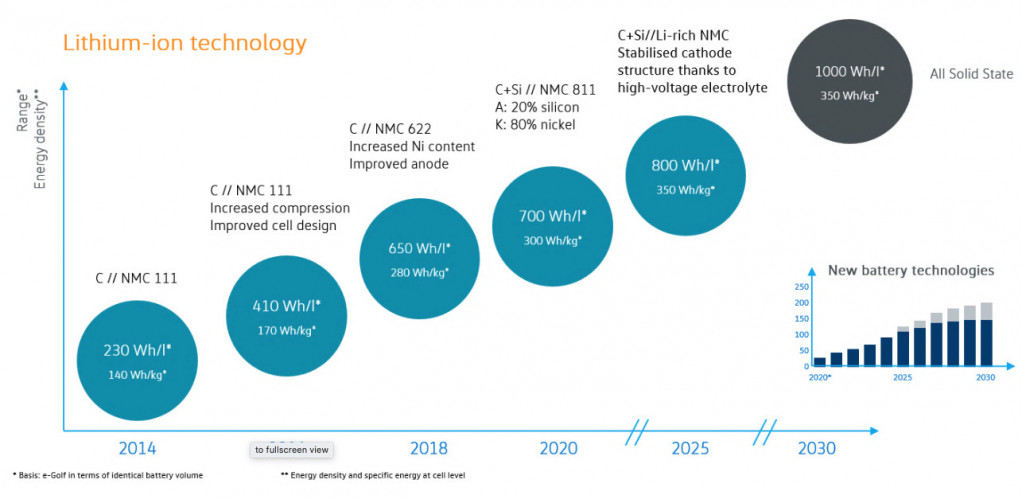 Energy density projections for market EV cells - VW, 2020