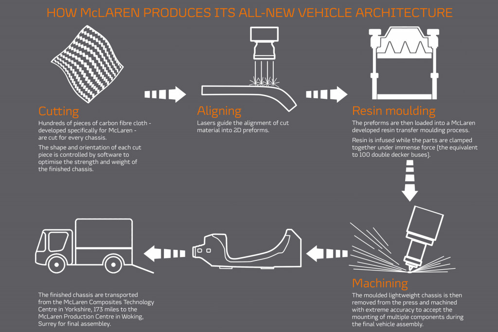McLaren carbon-fiber tub production process