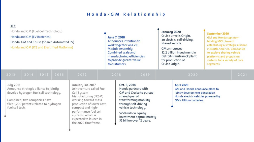 Honda-GM relationship timeline