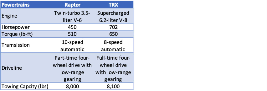2020 Ford F-150 Raptor vs 2021 Ram 1500 TRX