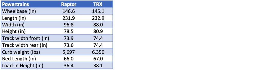 2020 Ford F-150 Raptor vs 2021 Ram 1500 TRX