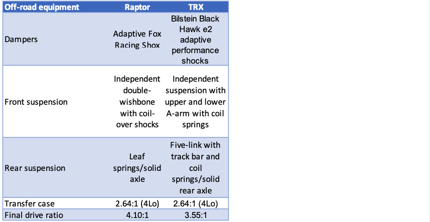 2020 Ford F-150 Raptor vs 2021 Ram 1500 TRX