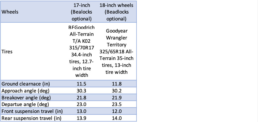 2020 Ford F-150 Raptor vs 2021 Ram 1500 TRX