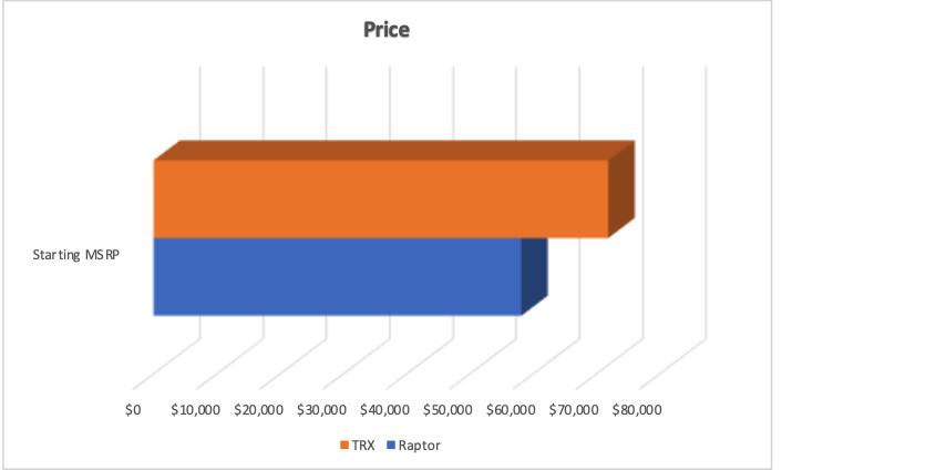2020 Ford F-150 Raptor vs 2021 Ram 1500 TRX