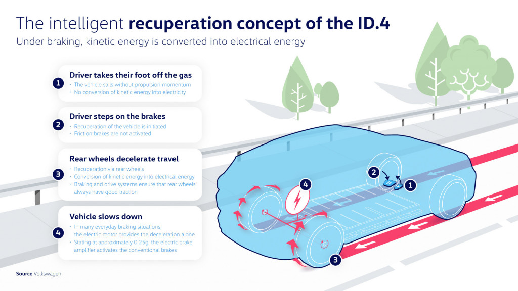 2021 Volkswagen ID.4 energy recuperation