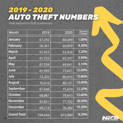 Preliminary stolen car rates for 2020