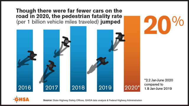 GHSA graphic on increased fatality rate of pedestrians in 2020