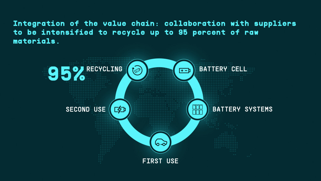 VW's closed-loop plan for battery production