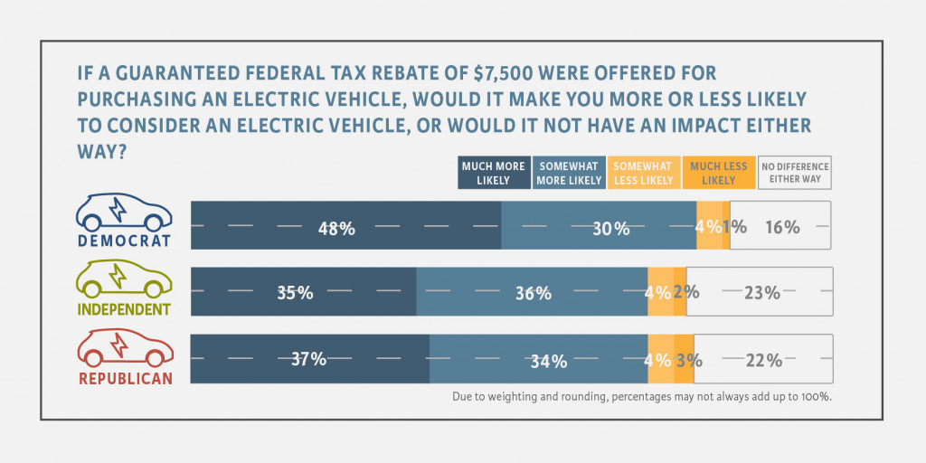 EV tax credit support - Climate Nexus, May 2019