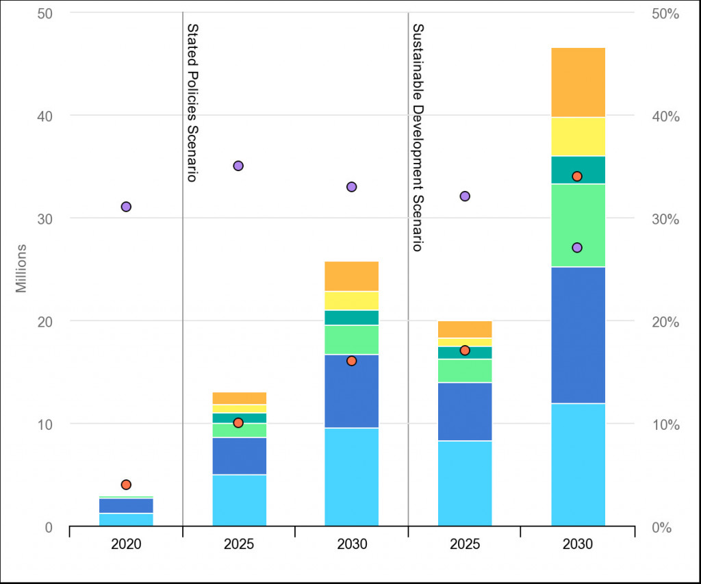 Predicted global EV sales by 2030 (from IEA report)
