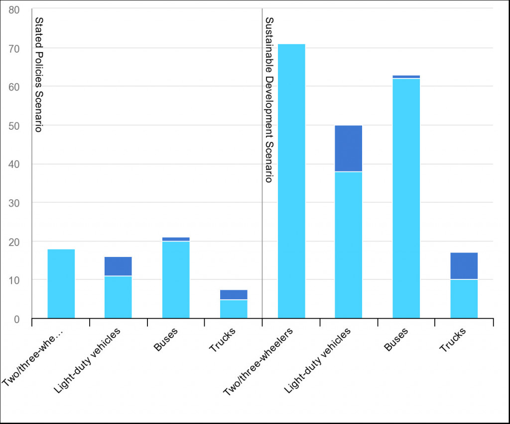 Predicted United States EV share by 2030 (from IEA report)