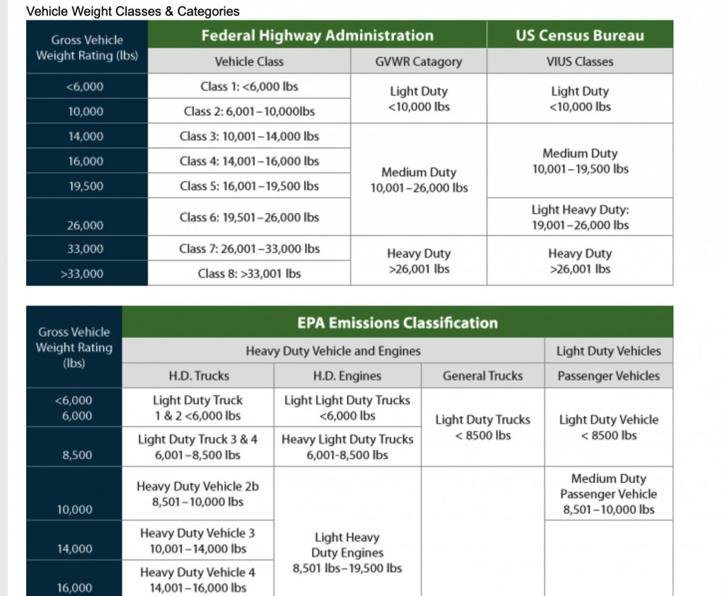 Vehicle weight classes - Alternative Fuels Data Center, U.S. DOE