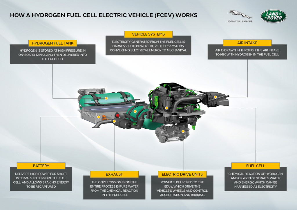 Hydrogen powered Land Rover Defender prototype