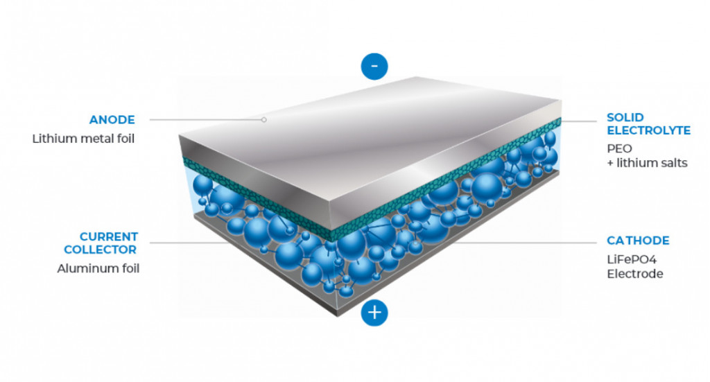 Blue Solutions LMP solid-state tech Blue Solutions LMP solid-state tech