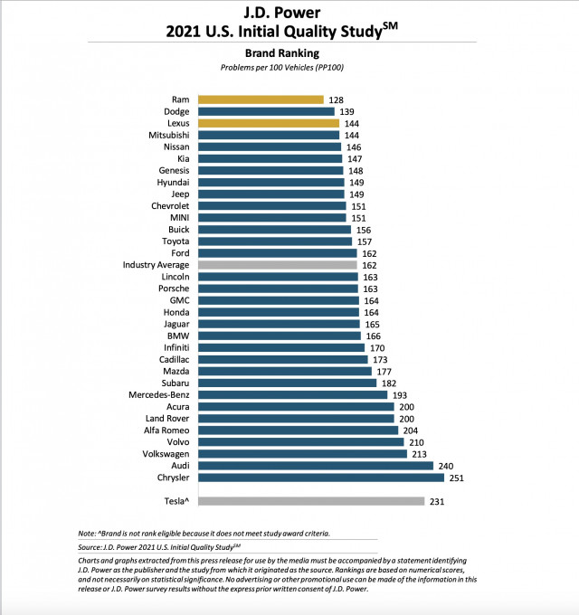 2021 J.D. Power IQS results