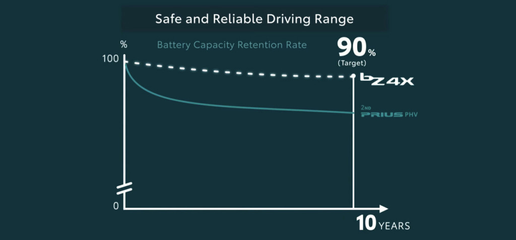Toyota battery degradation claims for bZ4X - 2021
