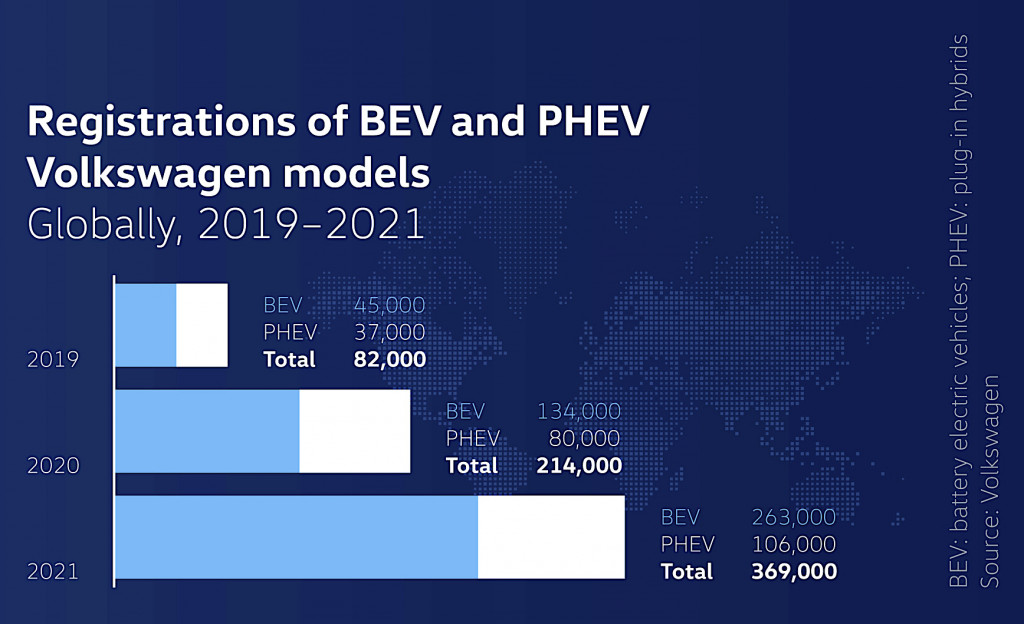 VW 2021 global BEV and PHEV sales
