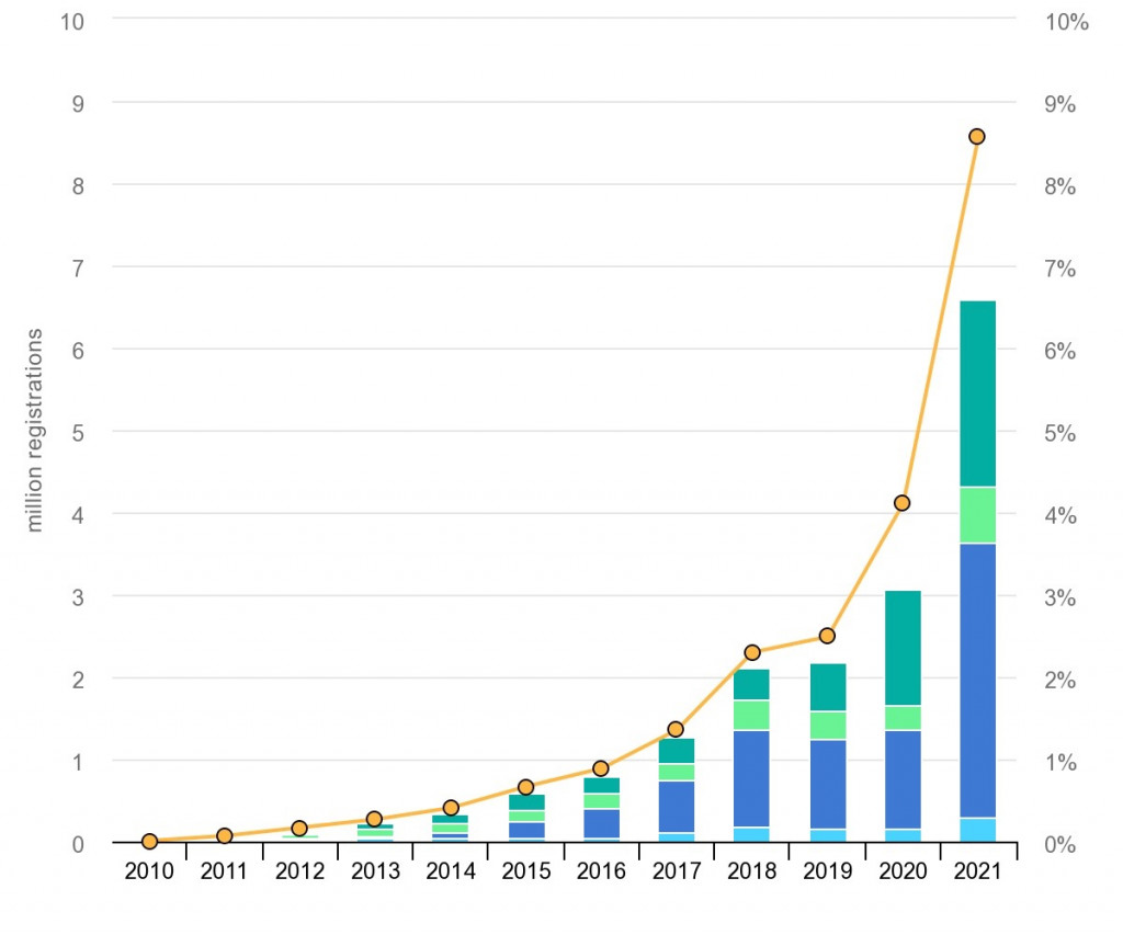 Global EV sales and market share 2010-2021 (from IEA report)