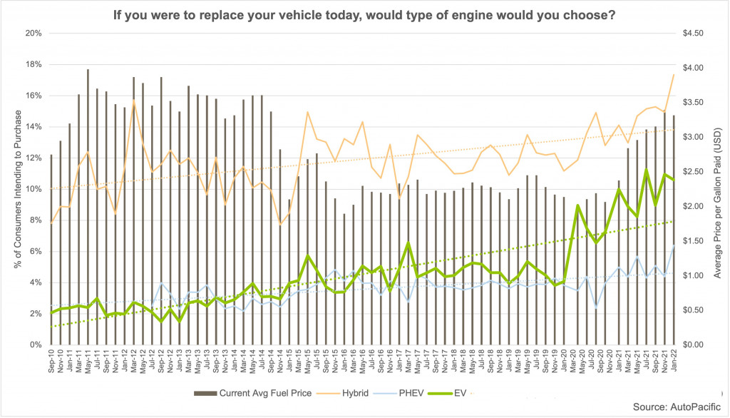Hybrid, PHEV, EV intent vs. gas price  -  AutoPacific Hybrid, PHEV, EV intent vs. gas price  -  AutoPacific