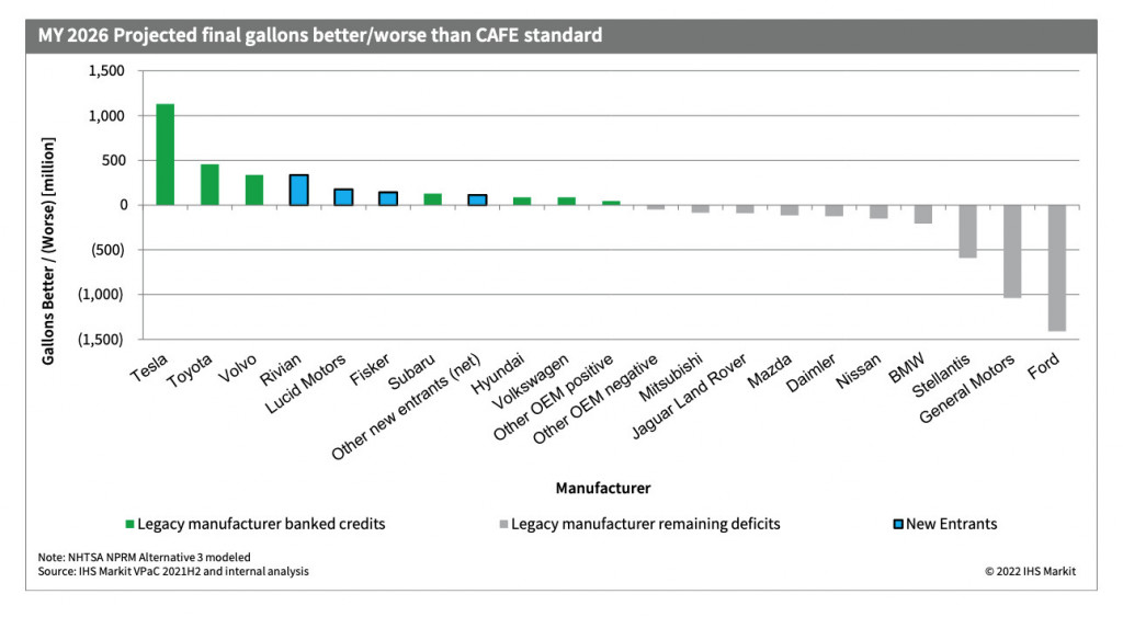 MY2026 projected gallons better/worse than EPA std  -  IHS Markit
