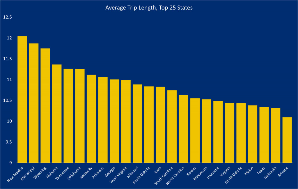 Average trip lengths for top 25 U.S. states (credit: Inrix)