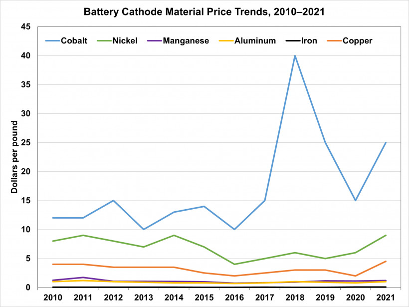 EV battery cathode material price trends, 2010-2021  -  U.S. DOE