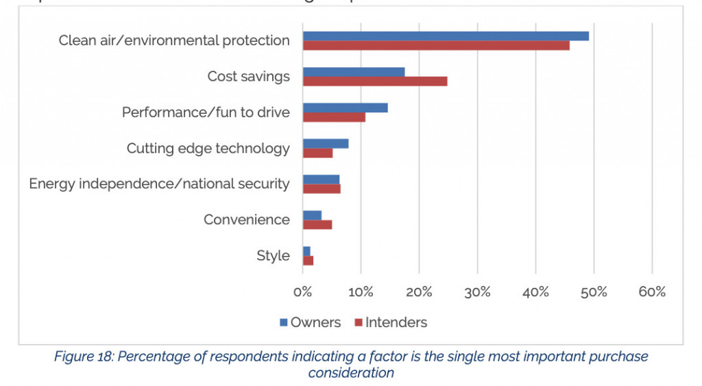 Indicated primary factor for EV purchases (from Plug In America study)
