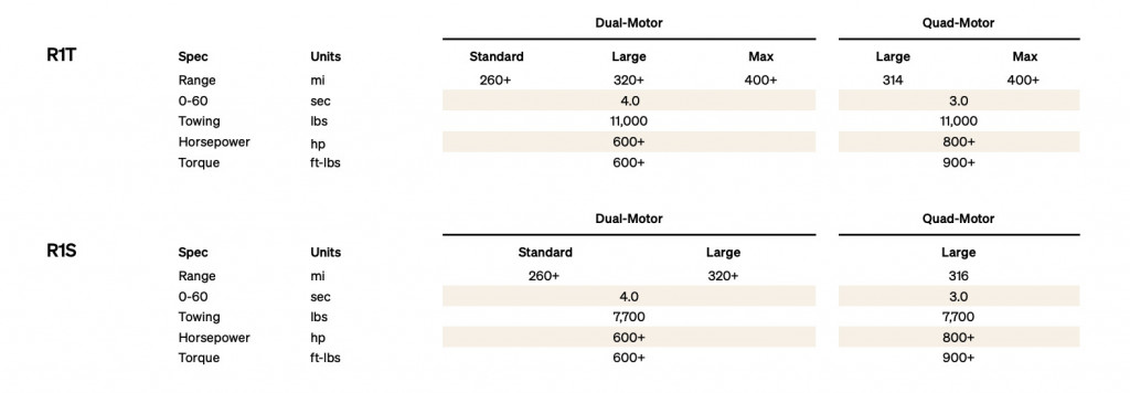 Rivian comparing Dual Motor and Quad Motor R1 models
