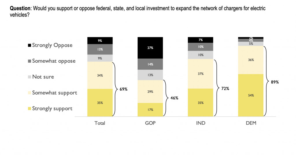 Support of EV charger infrastructure by political affiliation. - ZETA