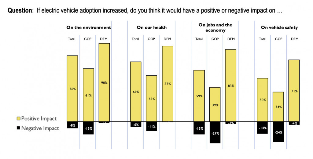 The impacts of EV adoption by politcal affiliation. -  ZETA