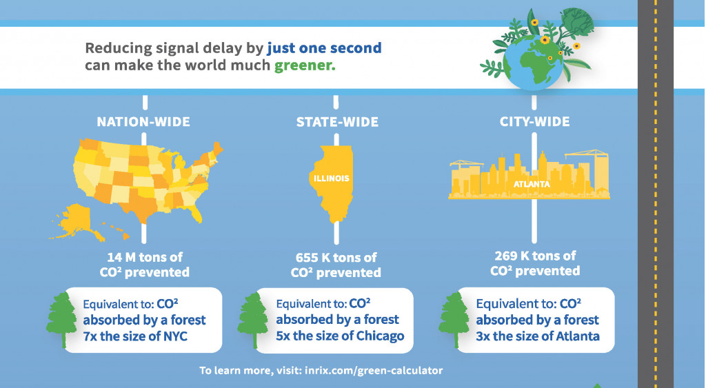 How poorly timed traffic signals increase emissions (via Inrix)