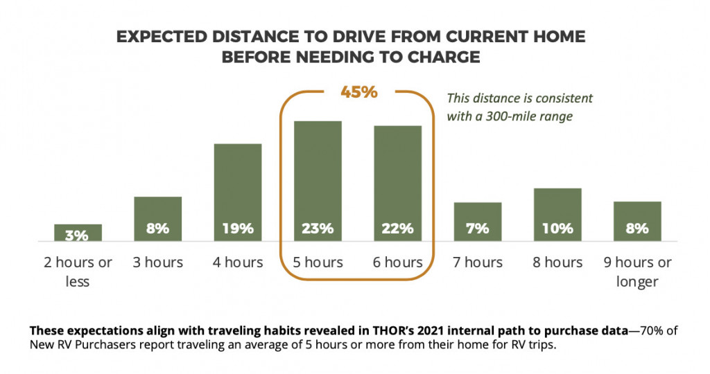 Thor's North American Motorized Electric RV study