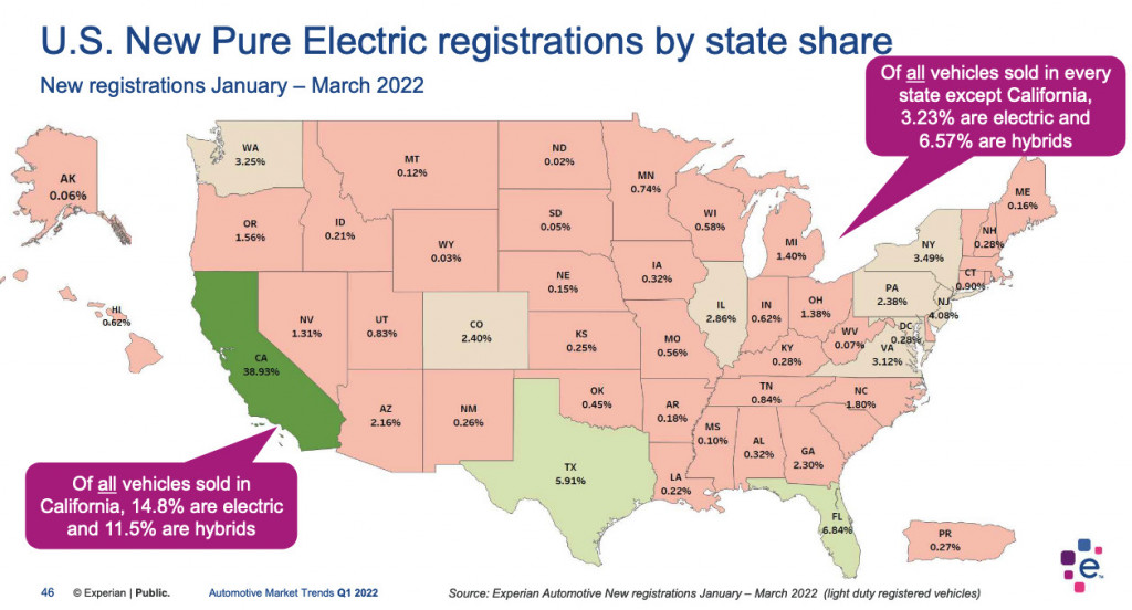 California is 39% of U.S. EV registrations  -  Experian Automotive Market Trends Q1 2022