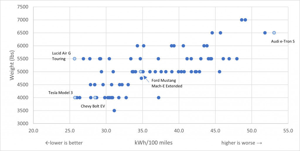 EV efficiency versus weight (from ACEEE report)