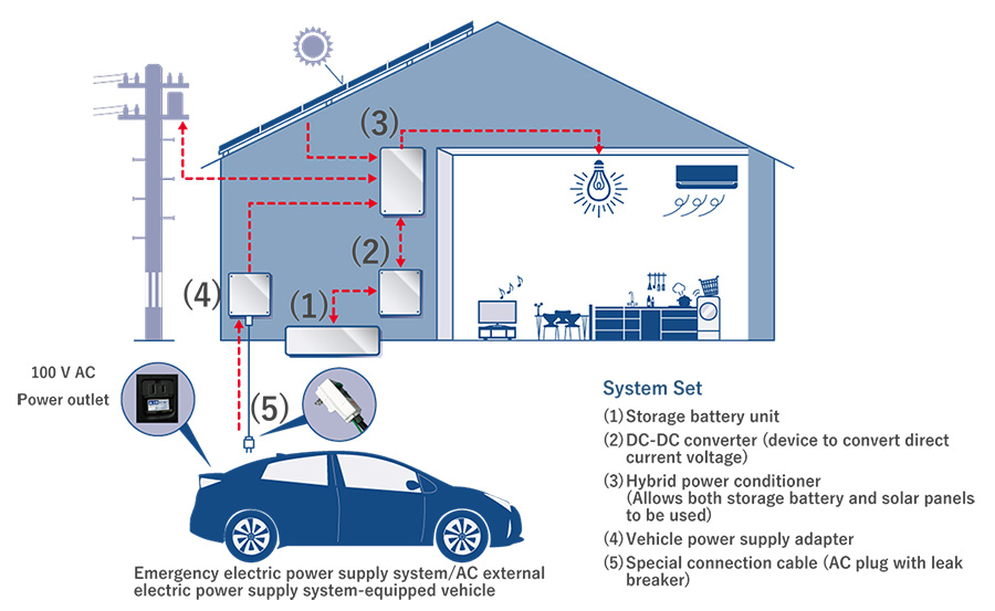 Toyota O-Uchi Kyuden energy storage system