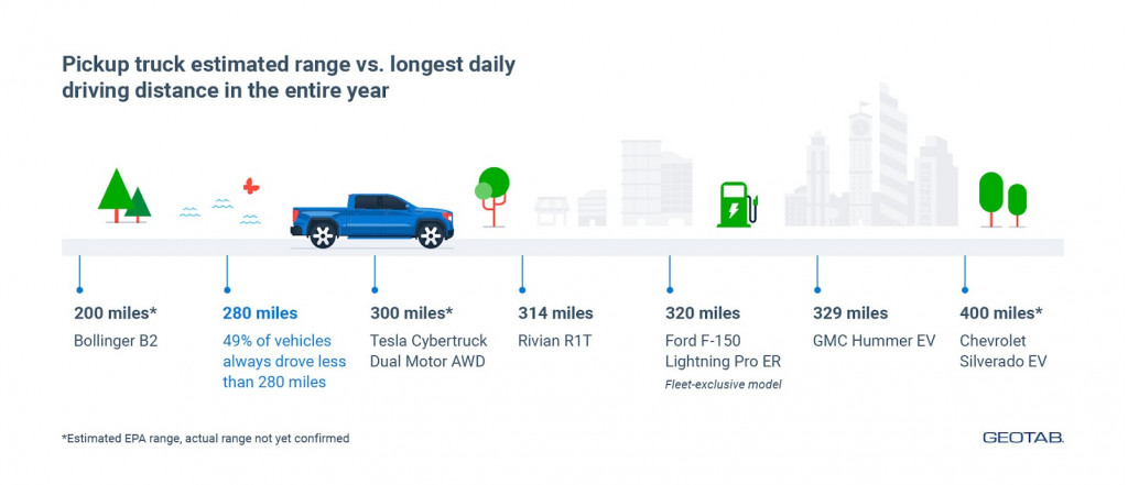 Electric pickup truck estimated range (via Geotab)
