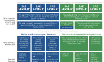 What are the different levels of self-driving cars?