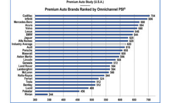 Study: EV startup brands aren't doing well in connecting with prospective customers