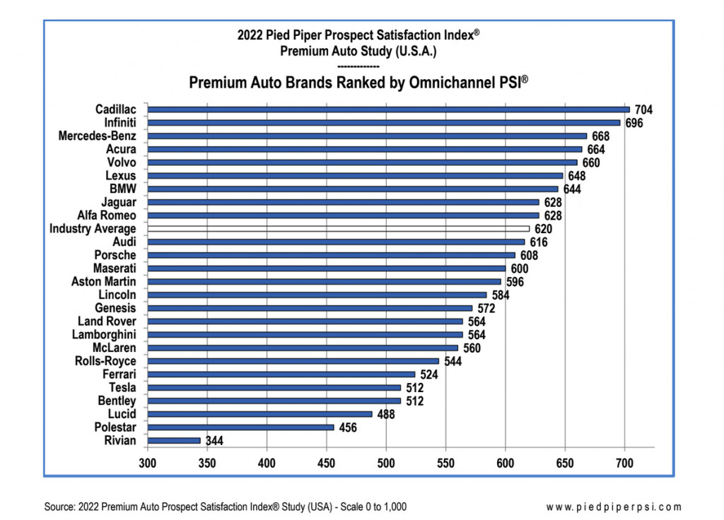 2022 Pied Piper Prospect Satisfaction Index rankings 2022 Pied Piper Prospect Satisfaction Index rankings