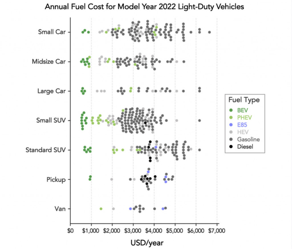 Annual fuel cost for model year 2022 light-duty vehicles (via U.S. Department of Energy) Annual fuel cost for model year 2022 light-duty vehicles (via U.S. Department of Energy)