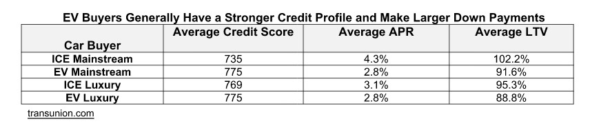 EV vs. ICE credit profile  -  TransUnion