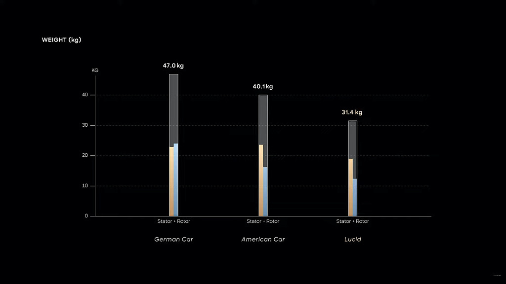 Lucid motor weight compared