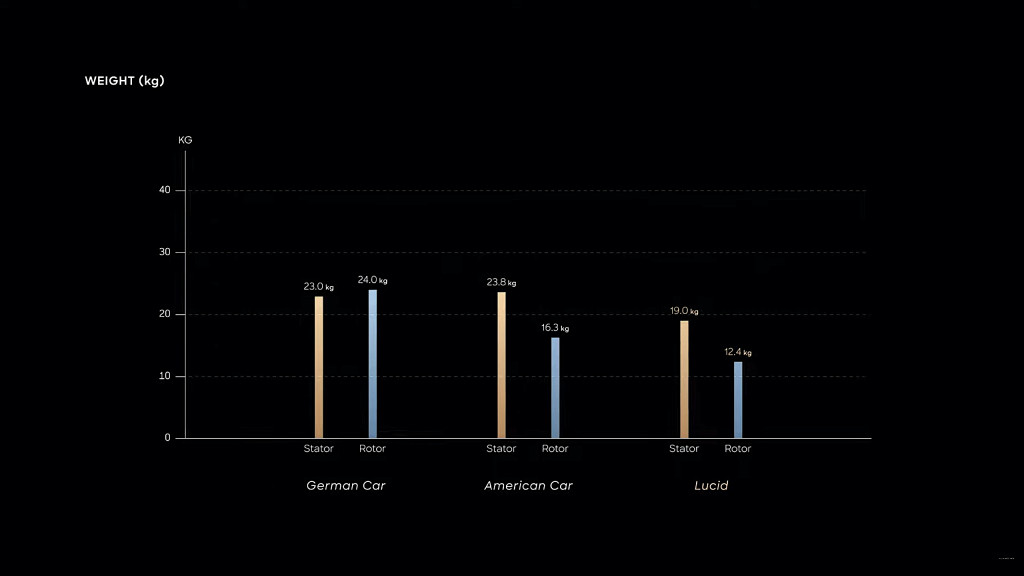 Lucid weight of stator and rotor compared