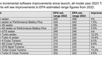 EPA range figures rise for entire 2023 Porsche Taycan lineup